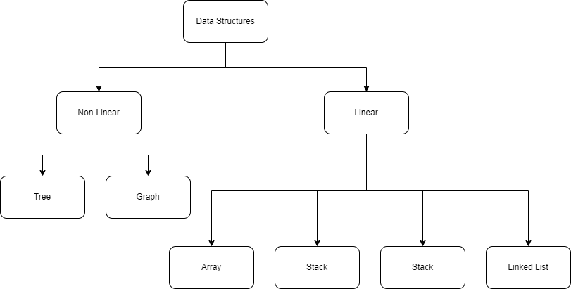 data structure classification diagram